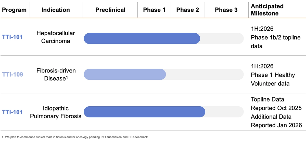 Tvardi Therapeutics Pipeline TTI-101