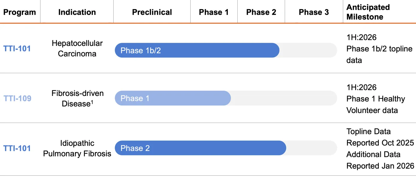 Tvardi Therapeutics Pipeline TTI-101
