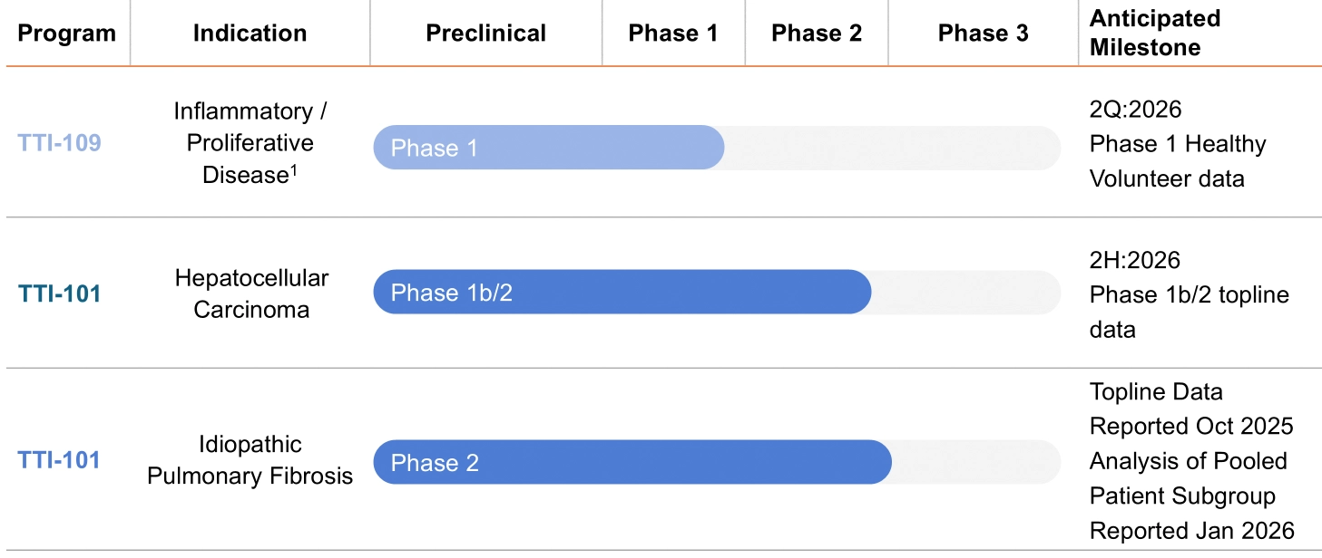 Tvardi Therapeutic Pipeline