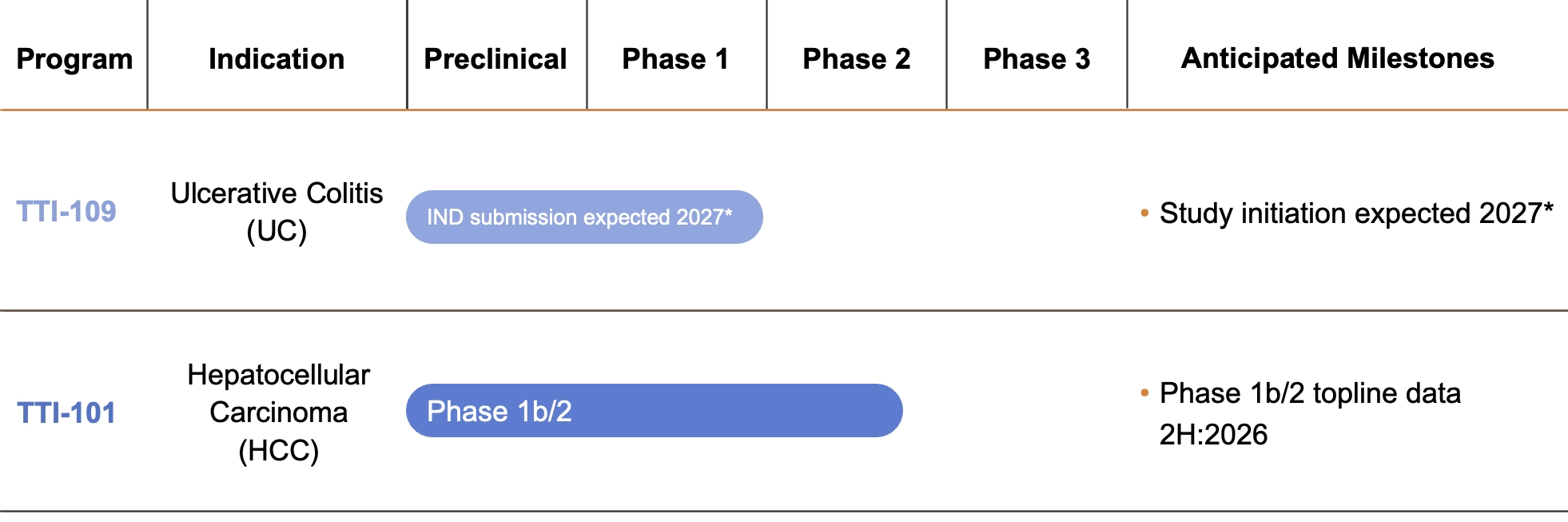 Tvardi Therapeutics Pipeline